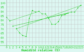 Courbe de l'humidit relative pour Banloc