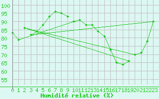Courbe de l'humidit relative pour Poitiers (86)