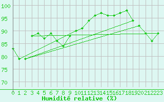 Courbe de l'humidit relative pour Chartres (28)