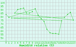 Courbe de l'humidit relative pour Eggishorn