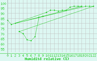 Courbe de l'humidit relative pour Strathalbyn Racecourse