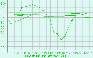 Courbe de l'humidit relative pour Quimper (29)