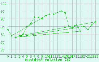 Courbe de l'humidit relative pour Mumbles