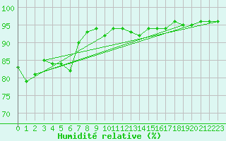 Courbe de l'humidit relative pour Pershore