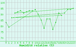 Courbe de l'humidit relative pour Nevers (58)