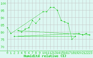 Courbe de l'humidit relative pour Eisenach