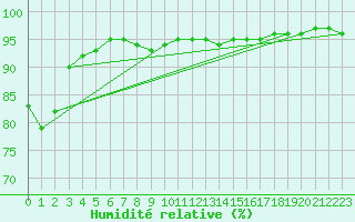 Courbe de l'humidit relative pour Nova Gorica