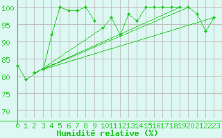Courbe de l'humidit relative pour Coimbra / Cernache