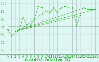 Courbe de l'humidit relative pour Kahler Asten