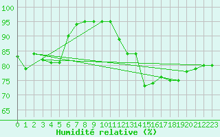 Courbe de l'humidit relative pour Lyon - Saint-Exupry (69)