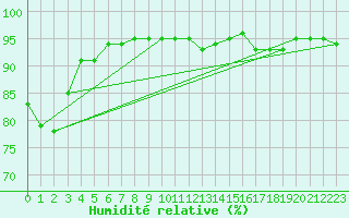 Courbe de l'humidit relative pour Vanclans (25)