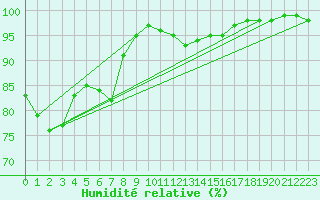 Courbe de l'humidit relative pour Limoges (87)