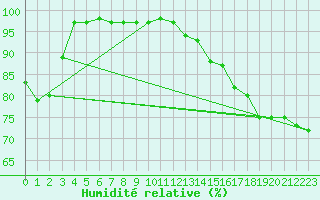 Courbe de l'humidit relative pour Island Falls (Aut)