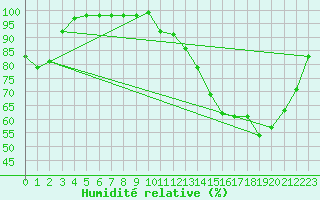 Courbe de l'humidit relative pour Orlans (45)