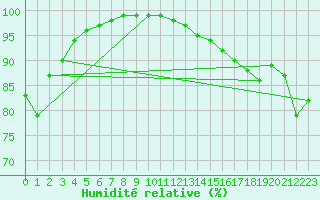 Courbe de l'humidit relative pour Trawscoed