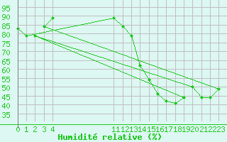Courbe de l'humidit relative pour Valledupar / Alfonso Lopez