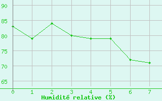 Courbe de l'humidit relative pour Salalah