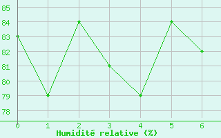 Courbe de l'humidit relative pour Roatan