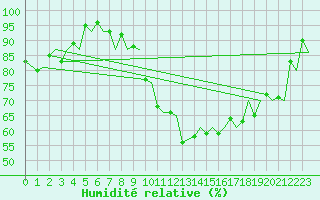 Courbe de l'humidit relative pour Zurich-Kloten