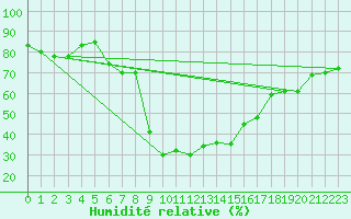 Courbe de l'humidit relative pour Col Des Mosses