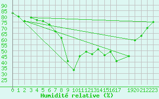 Courbe de l'humidit relative pour Calvi (2B)