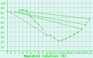 Courbe de l'humidit relative pour Scuol
