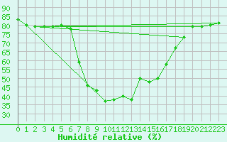 Courbe de l'humidit relative pour Vinars