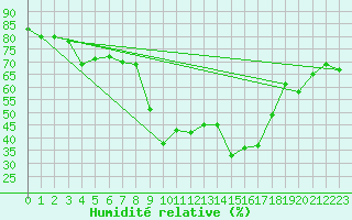 Courbe de l'humidit relative pour Engelberg
