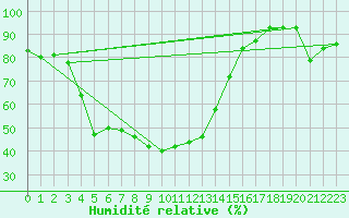 Courbe de l'humidit relative pour Warth