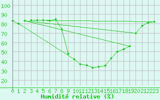 Courbe de l'humidit relative pour Weiden