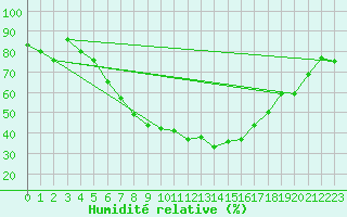 Courbe de l'humidit relative pour Osterfeld