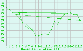 Courbe de l'humidit relative pour Ocna Sugatag