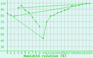 Courbe de l'humidit relative pour Formigures (66)
