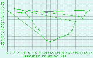 Courbe de l'humidit relative pour Mosonmagyarovar