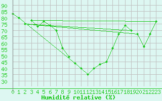 Courbe de l'humidit relative pour Chur-Ems