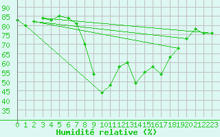 Courbe de l'humidit relative pour Ajaccio - Campo dell'Oro (2A)