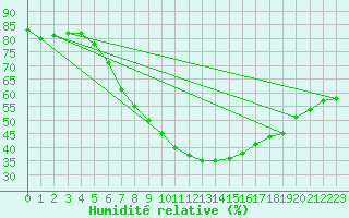 Courbe de l'humidit relative pour Ahaus