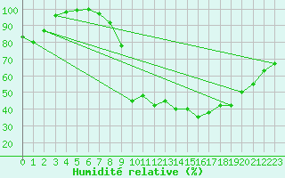 Courbe de l'humidit relative pour Chapelle-en-Vercors (26)
