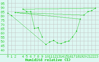 Courbe de l'humidit relative pour Santa Susana