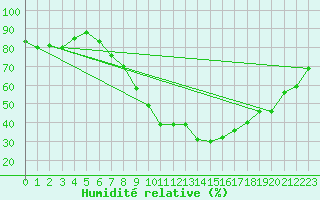 Courbe de l'humidit relative pour Herwijnen Aws