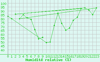 Courbe de l'humidit relative pour Aigle (Sw)