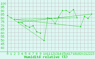 Courbe de l'humidit relative pour Achenkirch