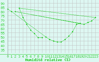 Courbe de l'humidit relative pour Salla Naruska