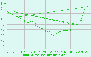 Courbe de l'humidit relative pour Kevo