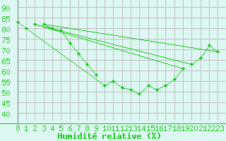 Courbe de l'humidit relative pour Luedenscheid