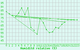 Courbe de l'humidit relative pour Swinoujscie