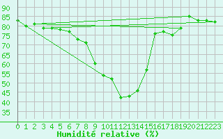 Courbe de l'humidit relative pour Salamanca