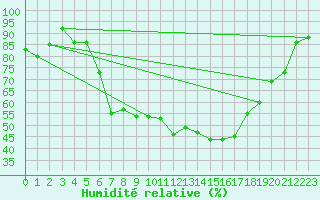 Courbe de l'humidit relative pour Harzgerode