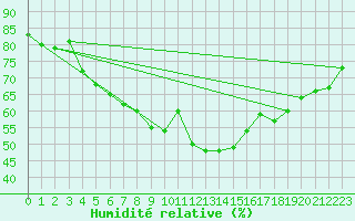 Courbe de l'humidit relative pour Ploumanac'h (22)
