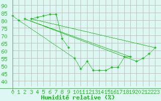 Courbe de l'humidit relative pour Six-Fours (83)